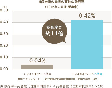 6歳未満の幼児の事故の致死率