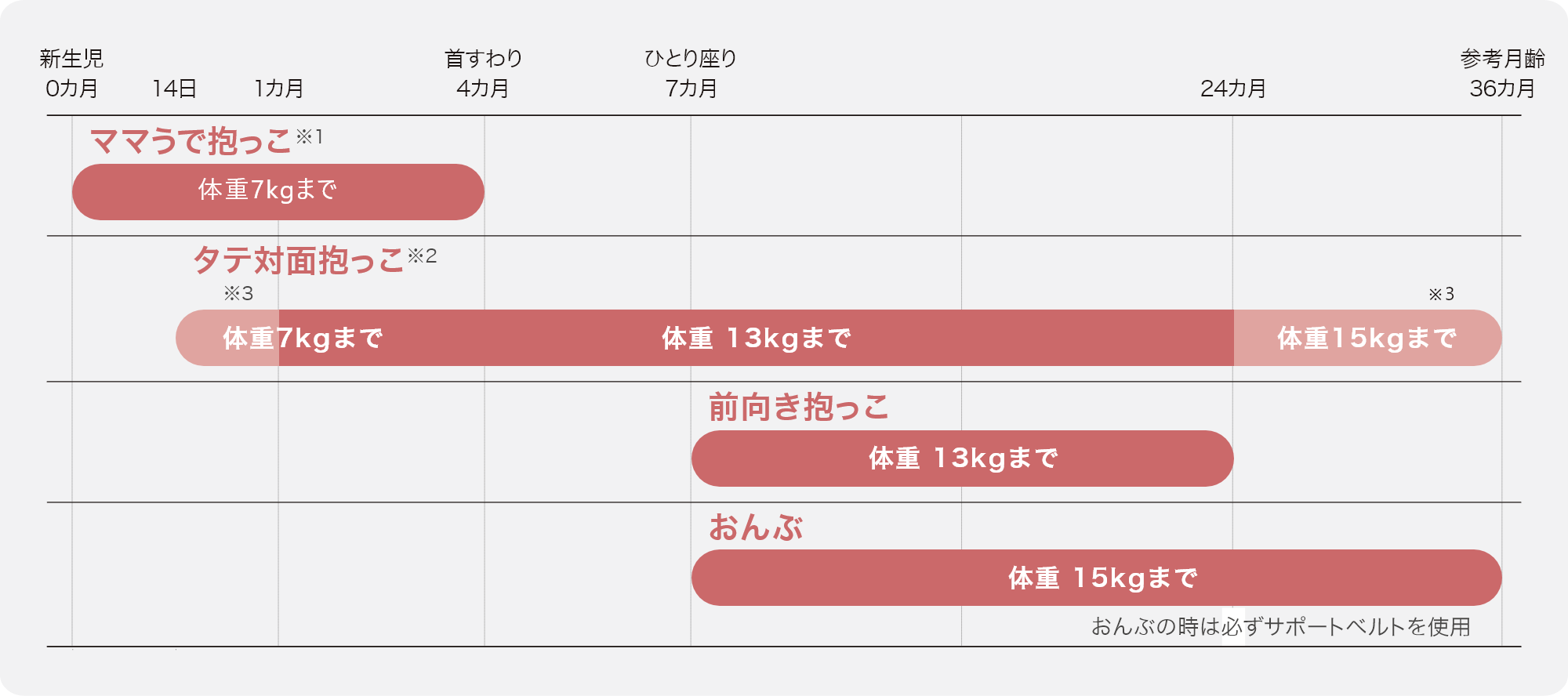 7日〜36カ月